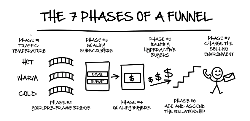 the seven phases of a funnel dotcom secrets