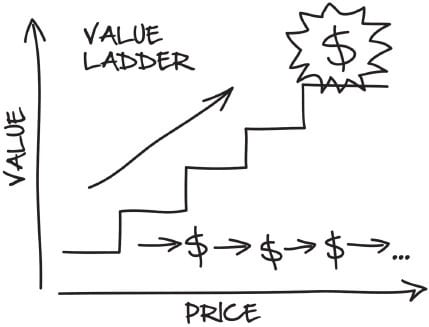 the value ladder 