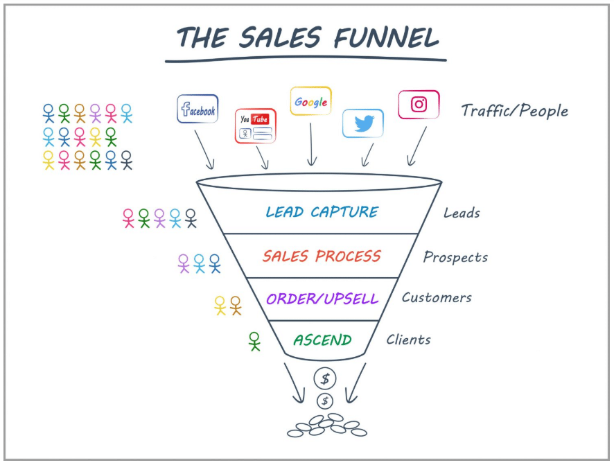 why do you need a sales funnel